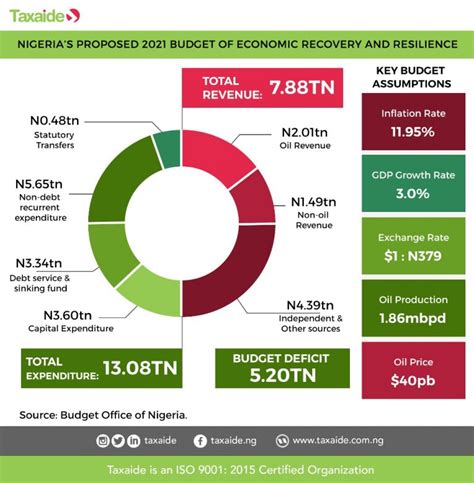 analysis of nigeria 2024 budget